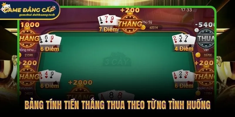 Hệ số thắng thua TLMN từ x1 đến x3 theo từng tình huống kết ván